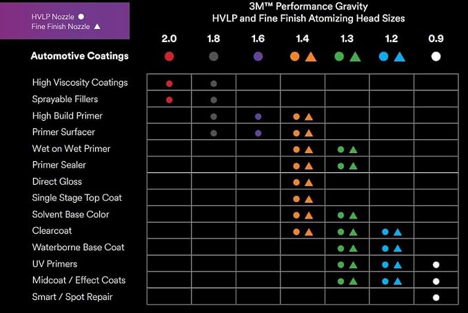 3M Performance Gravity Fine Finish Atomizing Head 26914, - Image 6