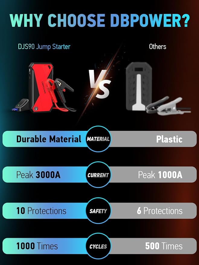 DBPOWER Peak 3000A 18000mAh Portable Car Jump Starter Battery Booster - Image 5