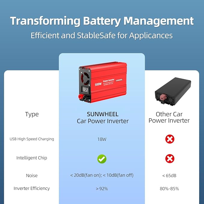 SUNWHEEL 500W Power Inverter DC 12V to 110V AC Car Inverter - Image 3