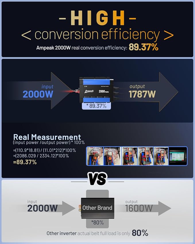 Ampeak 2000W Power Inverter Conversion Efficiency 89.37% Inverter 12V to 110V - Image 2