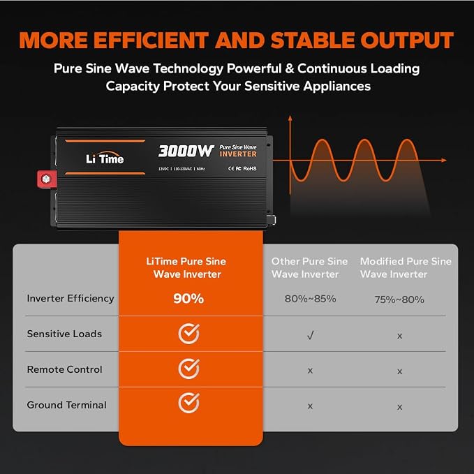 LiTime 3000W Pure Sine Wave Inverter 12V DC to 120V AC Converter - Image 7