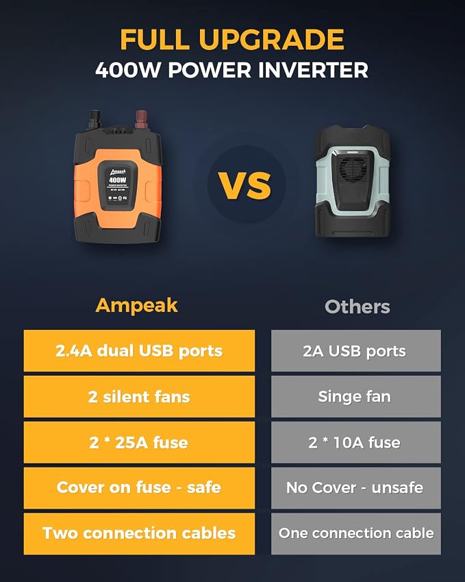 Ampeak 400W Power Inverter 4.8A Dual USB Ports 2 AC Outlets Car Inverter DC 12V - Image 3