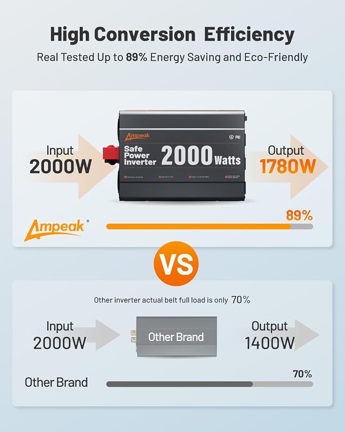 Ampeak 2000W Power Inverter, Inverter 12V to 110V Modified Sine Wave, High - Image 2