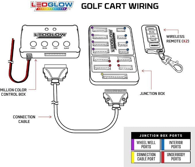 LEDGlow 12pc Million Color LED 4-Seater Golf Cart Underglow Neon Lighting Kit - Image 6