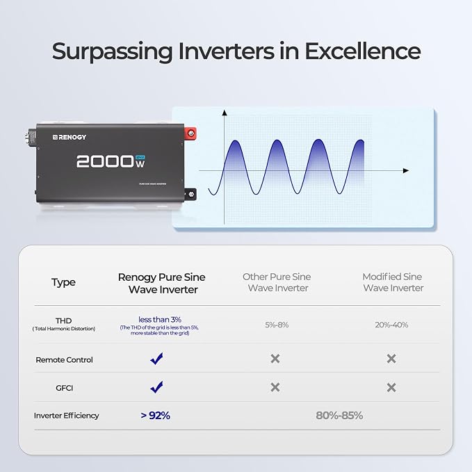 Renogy 2000W 24V Pure Sine Wave Inverter, 4000W Peak Power, 92% Energy - Image 7