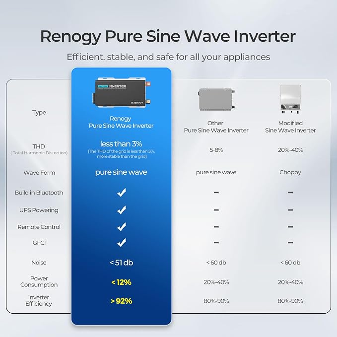 Renogy Inverter PUH, 3000W Pure Sine Wave Power Inverter - Image 6