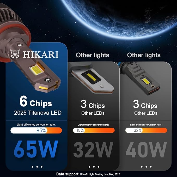 Hikari 2025 Future 50000LM H4/9003 LED Fog Light, 65W Titanova LED, 6000K Cool - Image 4
