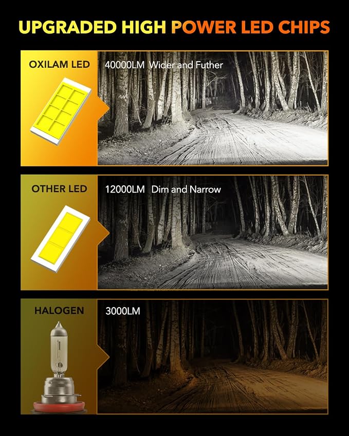 OXILAM 9007/HB5 LED Bulb, 900% Brighter, 3 Min Quick Install, 20 Years Lifespan - Image 3