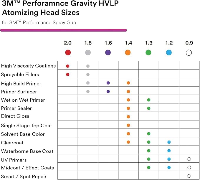 3M Performance Gravity HVLP Atomizing Head Refill Kit, Size 2.0, - Image 4