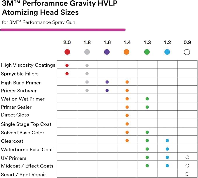 3M Performance Gravity HVLP Atomizing Head Refill Kit, Size 1.2, - Image 4