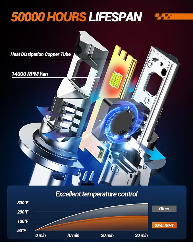 SEALIGHT H13 Fog Bulbs 1:1 Design, 000LM 800% Ultra-Bright 6500K Cool White - Image 5