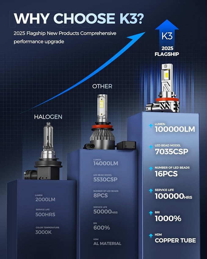 KAX 2025 10X Brightener 9005 H11 Led Bulbs Combo - Image 3