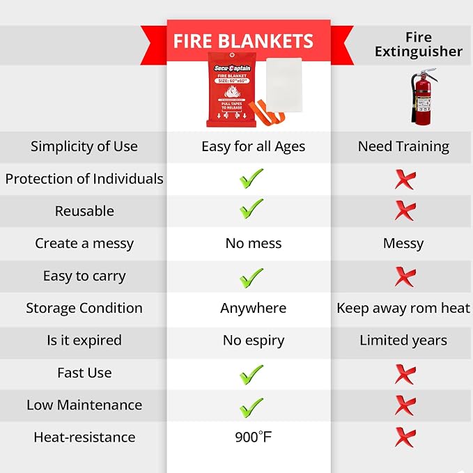 SecuCaptain Emergency Fire Blanket - Image 7