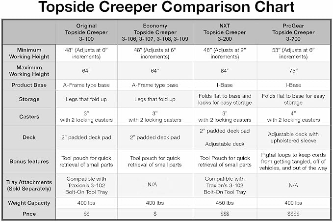 Traxion 3-200 NXT Foldable Topside Automotive Engine Creeper - Image 9
