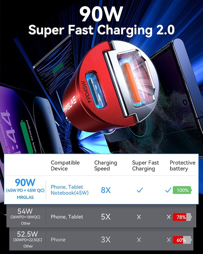 MRGLAS 90W USB C Car Charger, Fast Charging PD45W+QC3.0 Dual Port Cigarette - Image 3
