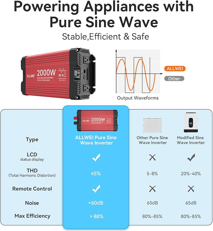 ALLWEI 2000W Pure Sine Wave Inverter 12V DC to 110V AC Converter, Surge 4000W - Image 4