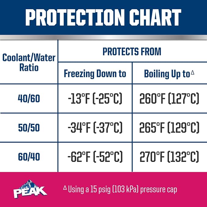 PEAK OET Extended Life Red/Pink Concentrate Antifreeze/Coolant - Image 5