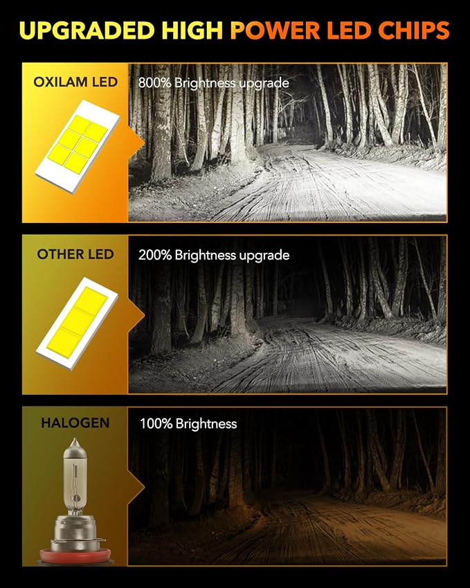 OXILAM M5S H11 9005 Light Bulbs Combo, 80000LM 900% Brighter 6500K Cool White - Image 2