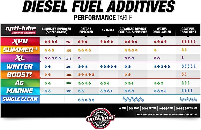 Opti-Lube XPD All-Season Diesel Fuel Additive - Image 8