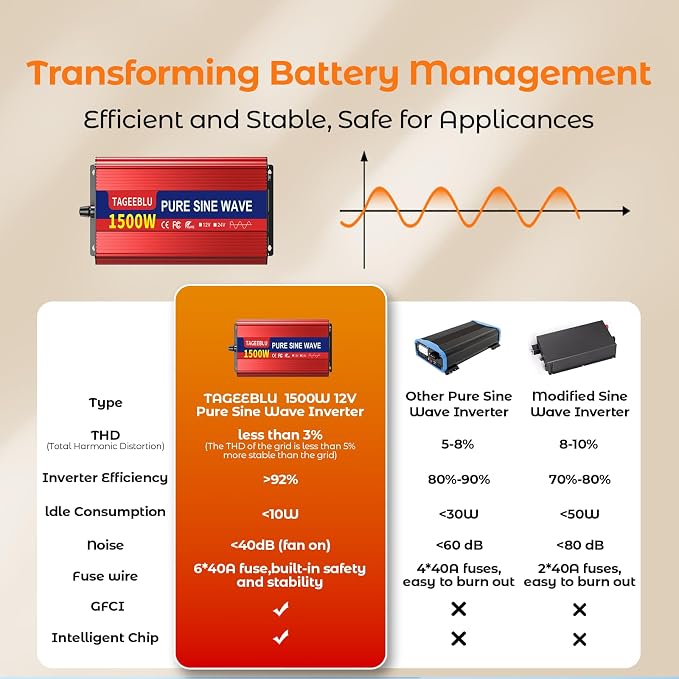 1500W Pure Sine Wave Inverter, 12V DC to 110V/120V AC Power Inverter - Image 3