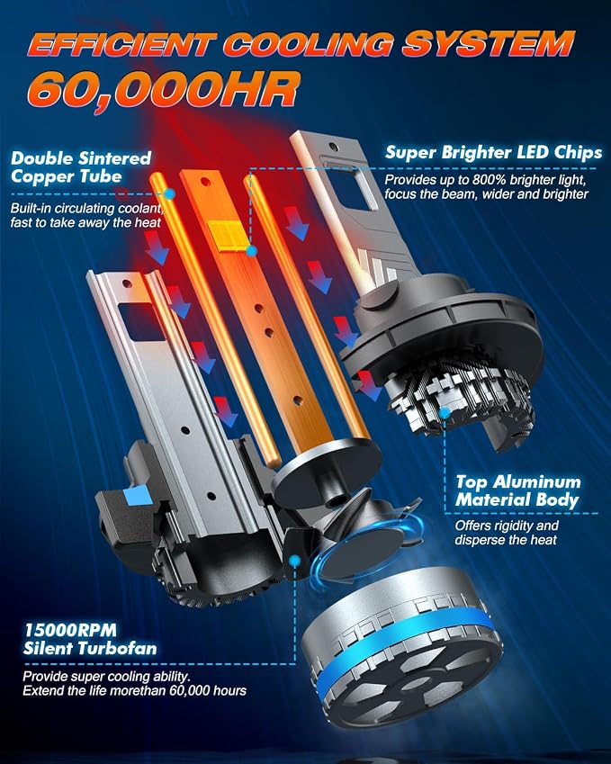 FAHREN 120W High Power H13 Fog Bulbs, 1000% Brighter 1:1 Design 9008 Light Bulbs - Image 3