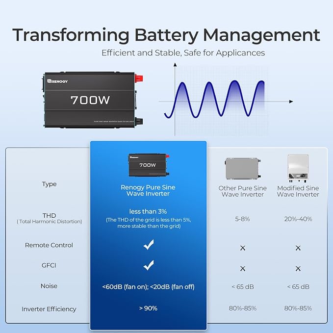 Renogy Inverter P2 700W Pure Sine Wave Inverter 12V DC to 120V AC, Off-Grid - Image 3