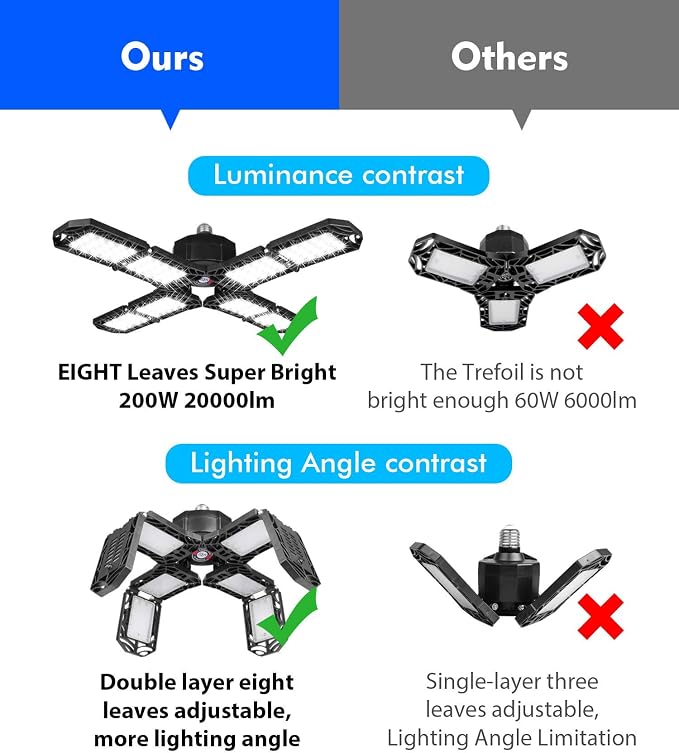 2 Pack LED Garage Light, Super Bright Screw in E26/E27 Ceiling Shop Work Lamp - Image 8