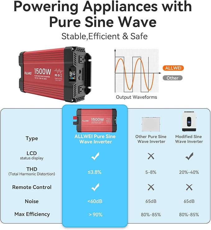 ALLWEI 1500W Pure Sine Wave Inverter 12V DC to 110V AC Converter, Surge 3000W | - Image 4