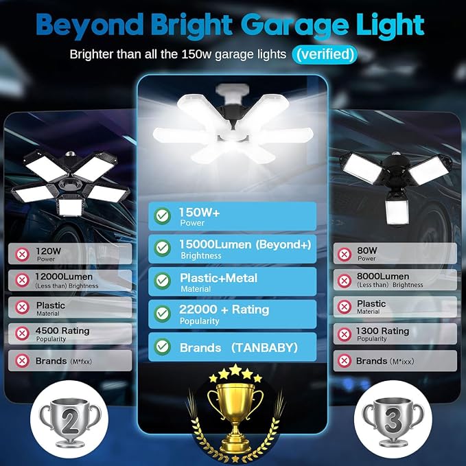 TANBABY Upgrade LED Garage Light, 150W Deformable Ceiling LED Shop Light - Image 2