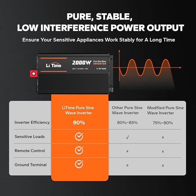 LiTime 2000W Pure Sine Wave Inverter 12V DC to 120V AC Converter - Image 5