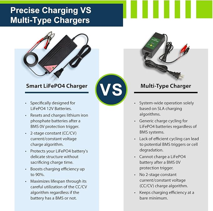 ExpertPower 12.8V 5A Smart Charger - Image 5