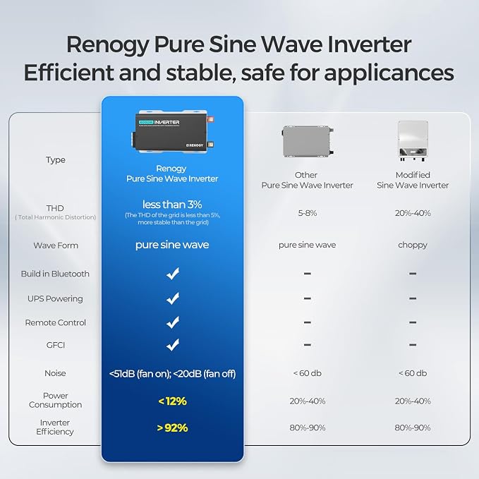 Renogy Inverter PUH, 2000W Pure Sine Wave Power Inverter - Image 5