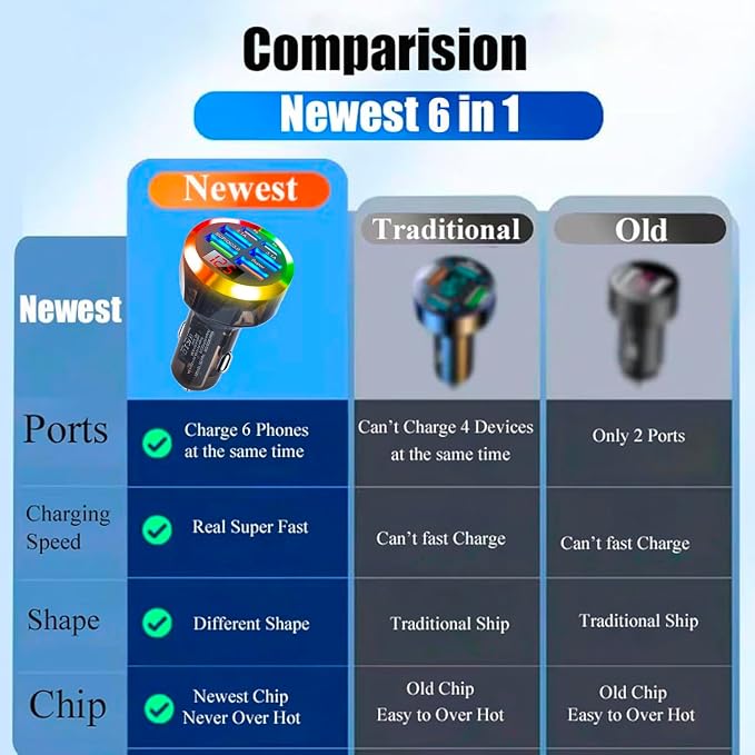 Super Fast Charge USB C Car Phone Charger Adapter 6 in 1 - Image 4