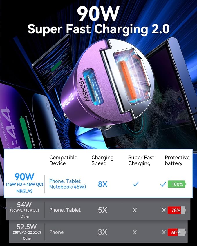 MRGLAS 90W USB C Car Charger, Fast Charging, PD45W+QC3.0, Dual Port, Cigarette - Image 3