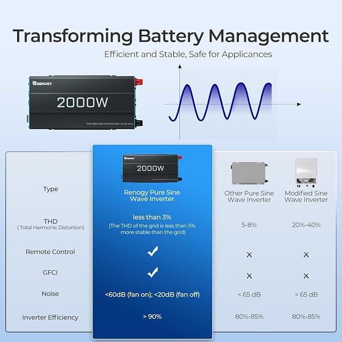 Renogy Inverter P2 2000W Pure Sine Wave Inverter 12V DC to 110V AC Converter - Image 3
