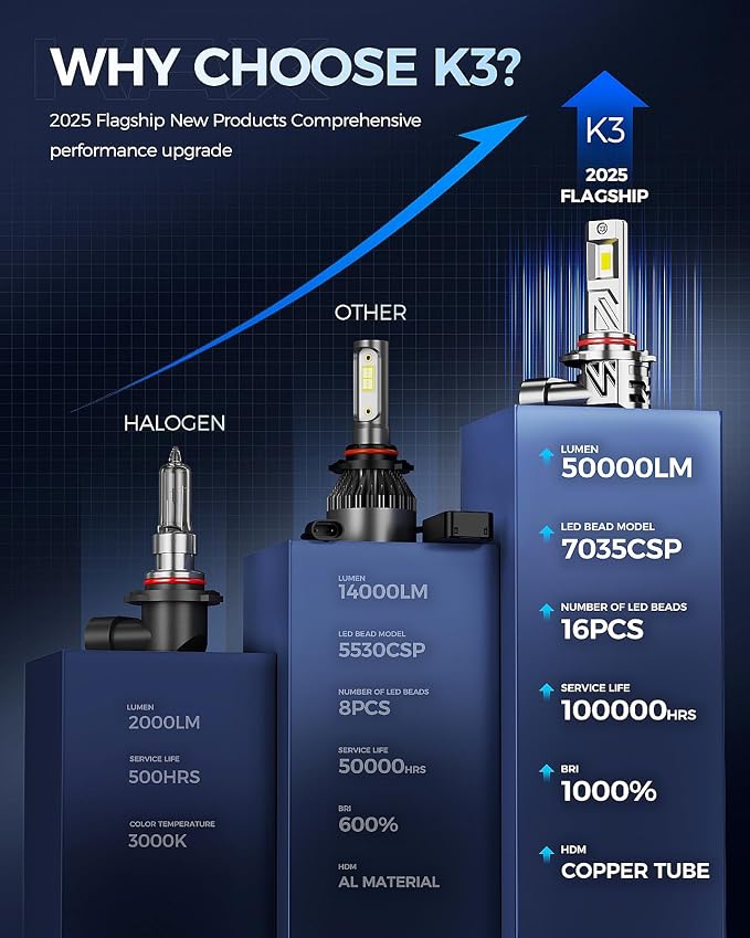 KAX 2025 10X Brightener 9005 Led Bulb - Image 3