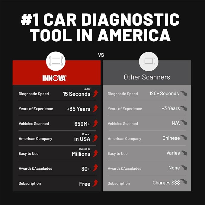 Innova SD35 OBD2 Scanner – ABS, TPMS & Check Engine Code Reader, Live Data - Image 6
