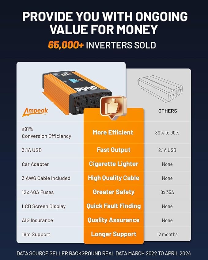 Ampeak 3000W Pure Sine Wave Inverter 12V DC to 120V AC - Image 3