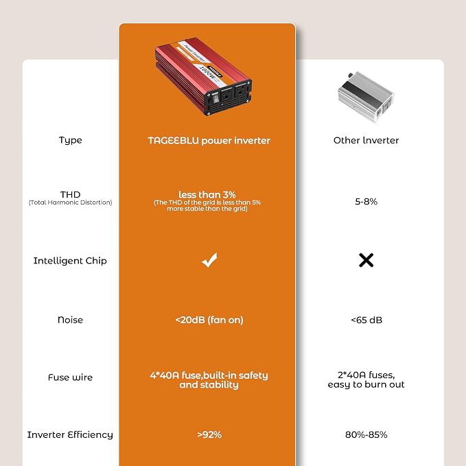 1000W Power Inverter, DC 12V to 110V AC Car Inverter - Image 4