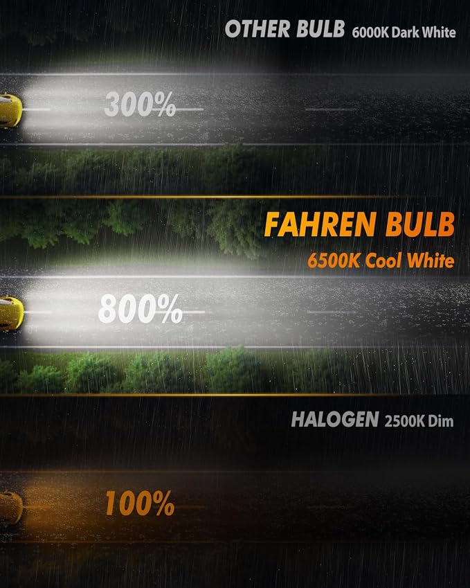 FAHREN H11/H8/H16 LED Fog Light Bulbs, 800% Brightness Upgraded 6500K Cool - Image 6