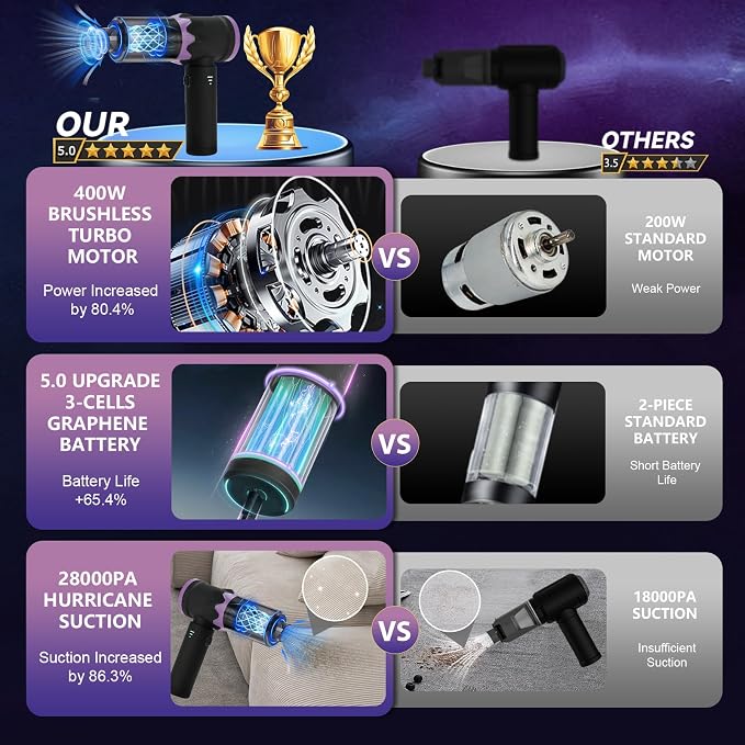 9-In-1 US-Designed Car Vacuum Portable Cordless【Powerful Brushless Motor | 28 - Image 2