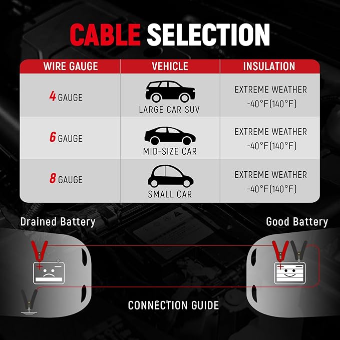 TOPDC 4 Gauge 20 Feet Jumper Cables - Image 7