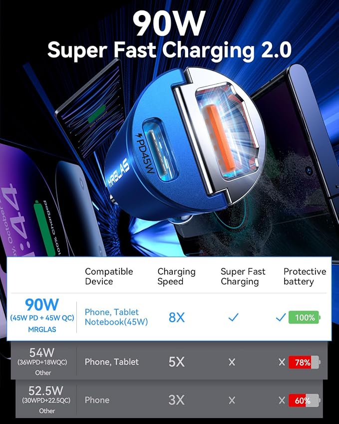 MRGLAS 90W USB C Car Charger Fast Charging, Dual Port PD45W+QC3.0 Cigarette - Image 3