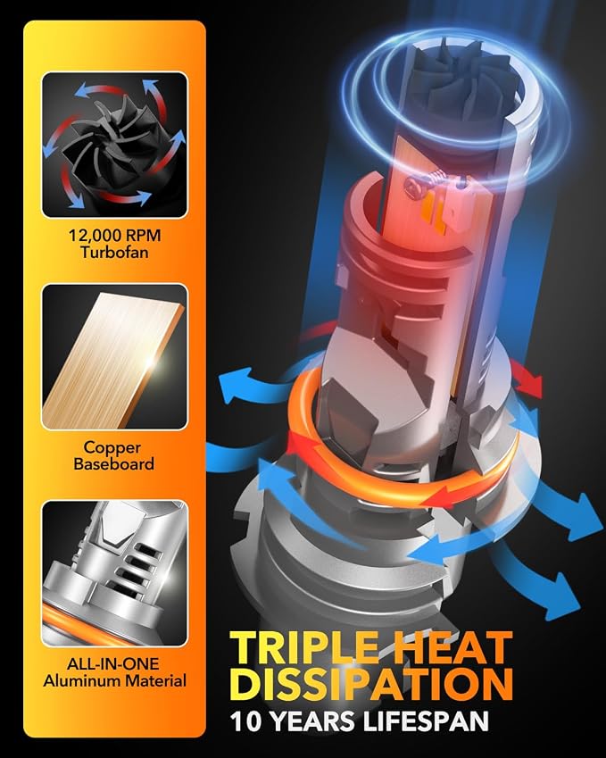 OXILAM Upgraded 9004 LED Bulbs, 20000 Lumens 600% Super Brighter HB1 Led Bulbs - Image 6