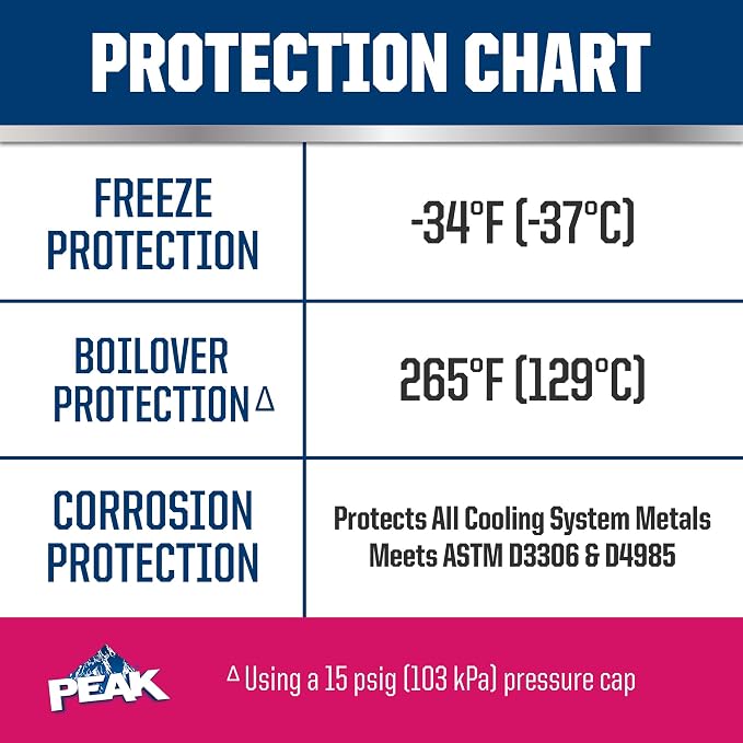 PEAK OET Extended Life Red/Pink 50/50 Prediluted Antifreeze/Coolant - Image 5