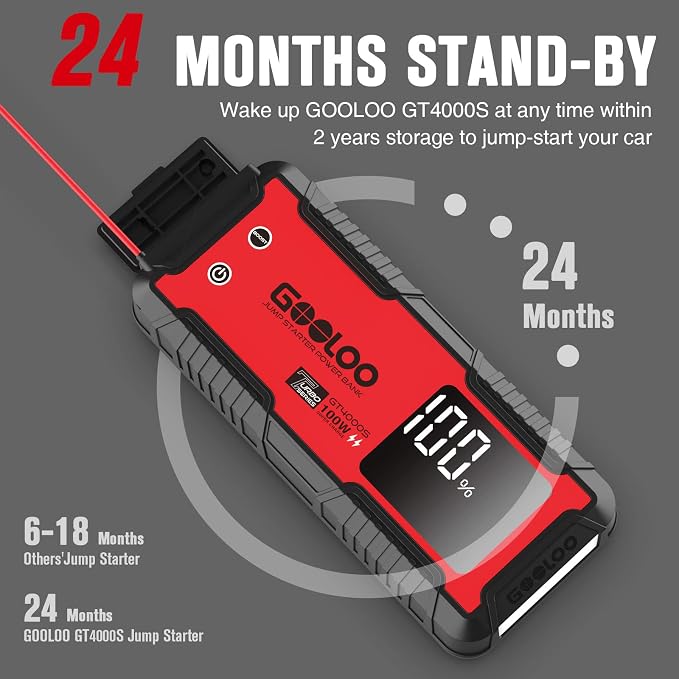 GOOLOO GT4000S Jump Starter 4000 Amp Car Starter 100W Two-Way Fast-Charging - Image 6