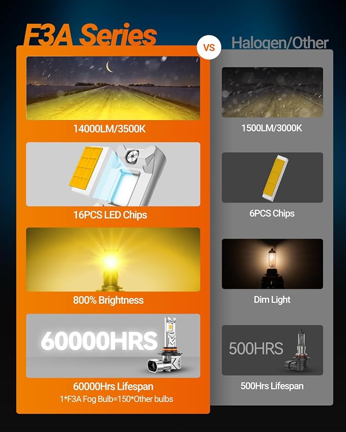 SEALIGHT H10 9140 9145 LED Fog Light Bulbs, 000LM 800% Brighter H10 LED Fog - Image 6