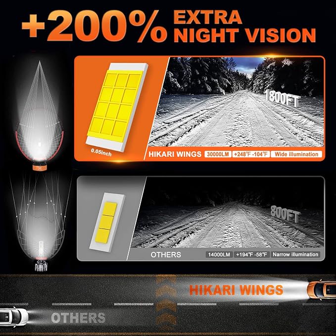 HIKARI WINGS 9005 Foglight Bulbs, 30000LM Super Bright, 6000K Cool White HB3 - Image 4