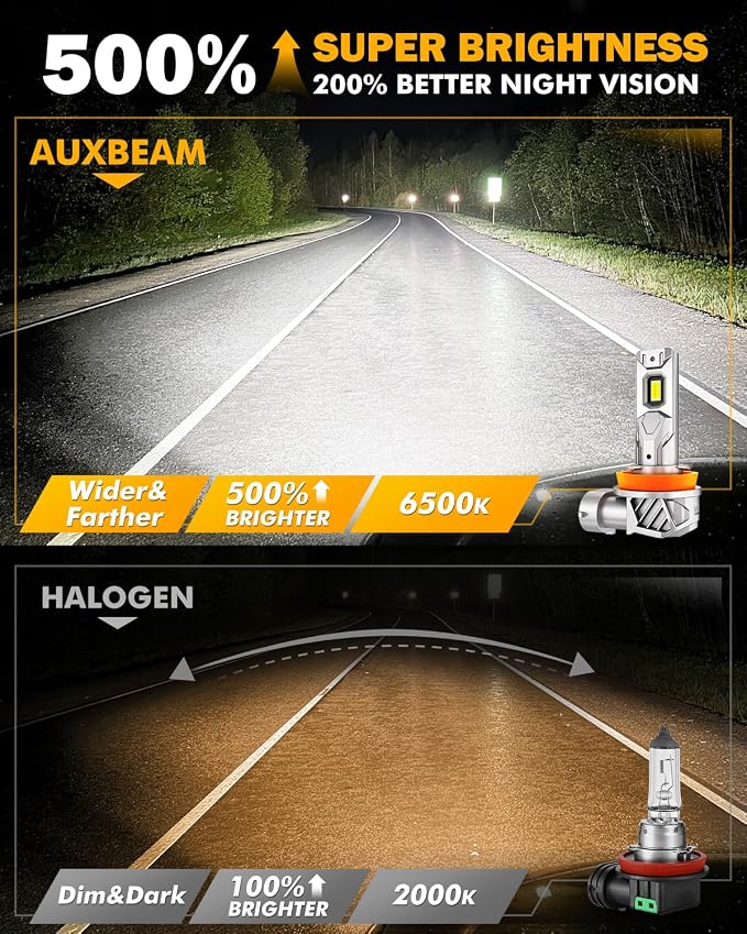 Auxbeam 9005 H11 Fog Light, Super Bright 1:1 Mini Size 6500K White, H8 H9 HB3 - Image 3
